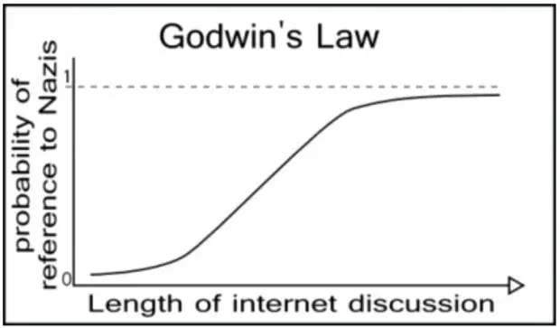 A line graph of Godwin's law. The x axis reads "Length of internet discussion"; the y axis reads "probability of reference to Nazis." There is a steep curve of the line before it flattens -- i.e., the longer an internet discussion happens, the likelier the reference to Nazism (almost approaching 100% likelihood).